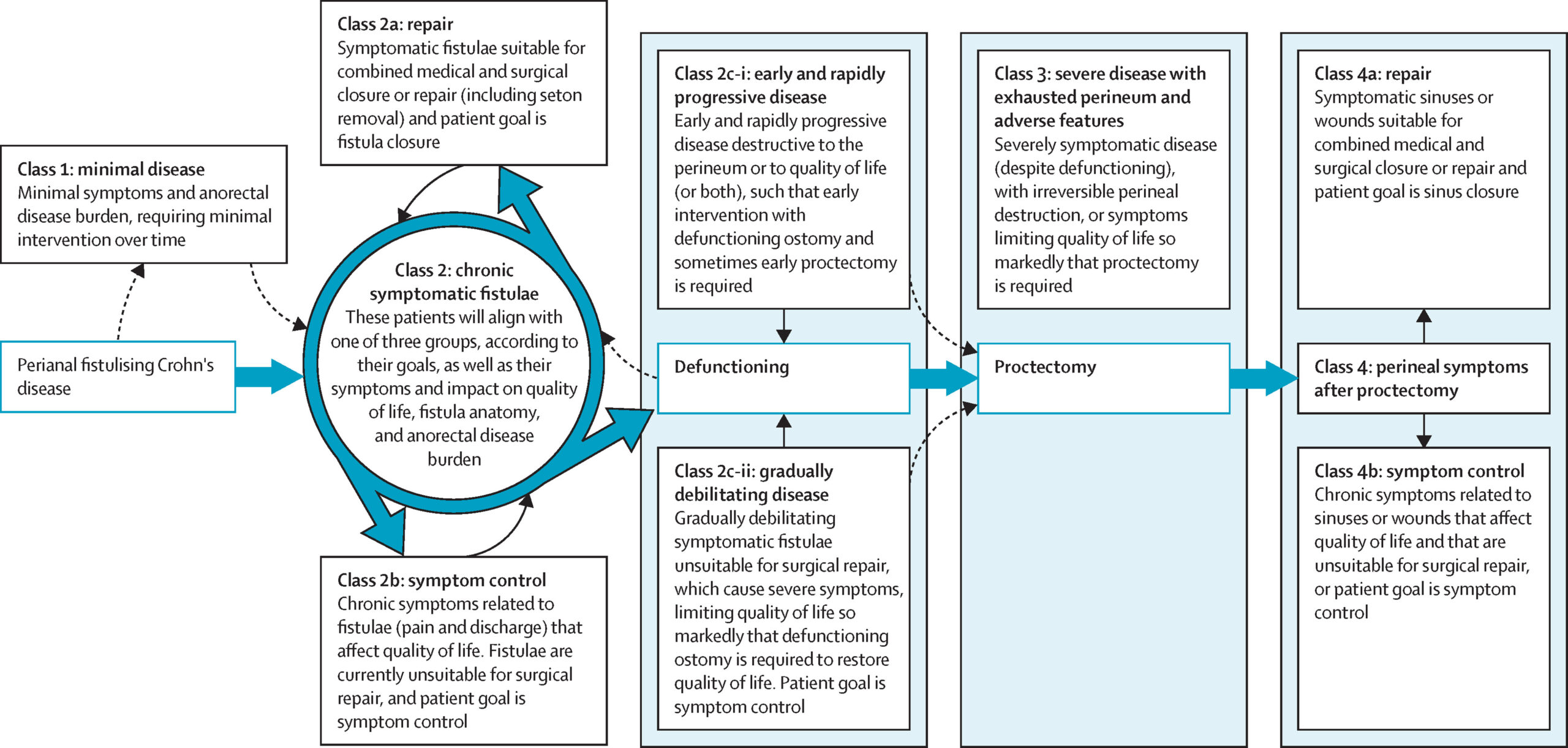 The TOpClass classification of perianal fistulising Crohn's disease. Perianal fistulising Crohn's disease flows to Class 1 (minimal disease) or Class 2 (chronic symptomatic fistulae), which aligns with one of three goals: Class 2a repair, Class 2b symptom control, or Class 2c progressive disease (2c-i early and rapidly progressive; 2c-ii gradually debilitating). Progression leads through defunctioning to Class 3 (severe disease with exhausted perineum), then proctectomy to Class 4 (perineal symptoms after proctectomy: 4a repair, 4b symptom control).